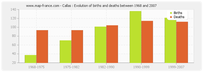 Callas : Evolution of births and deaths between 1968 and 2007