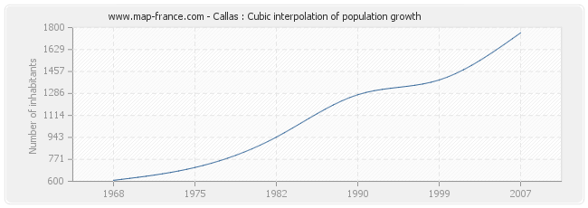 Callas : Cubic interpolation of population growth