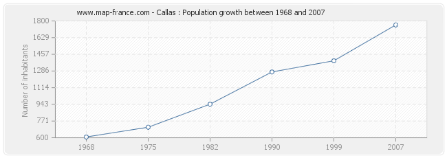 Population Callas