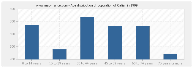 Age distribution of population of Callian in 1999