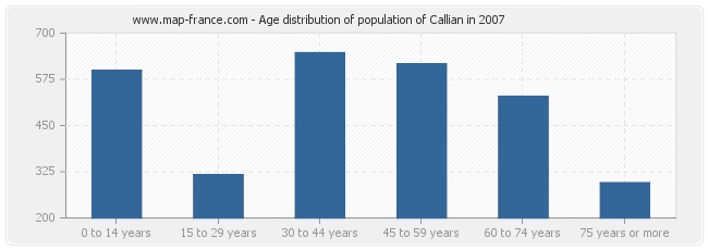 Age distribution of population of Callian in 2007