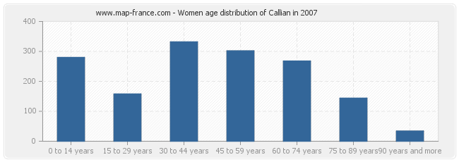 Women age distribution of Callian in 2007