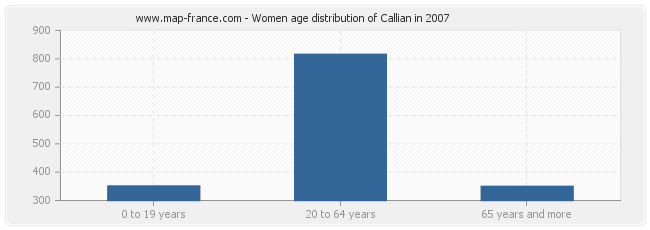 Women age distribution of Callian in 2007