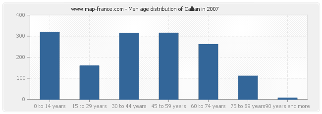 Men age distribution of Callian in 2007
