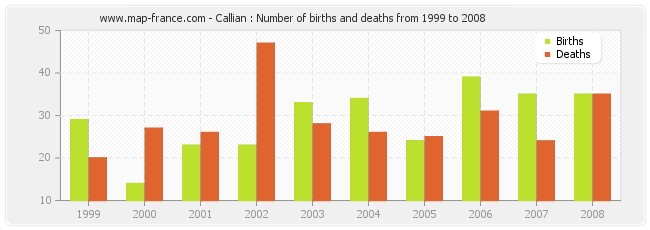 Callian : Number of births and deaths from 1999 to 2008