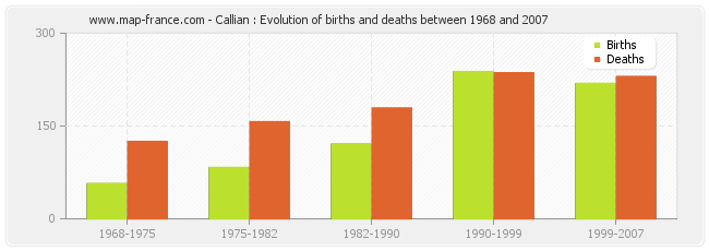 Callian : Evolution of births and deaths between 1968 and 2007