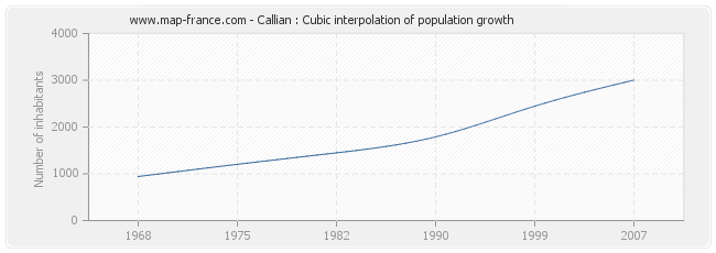 Callian : Cubic interpolation of population growth