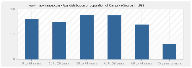 Age distribution of population of Camps-la-Source in 1999