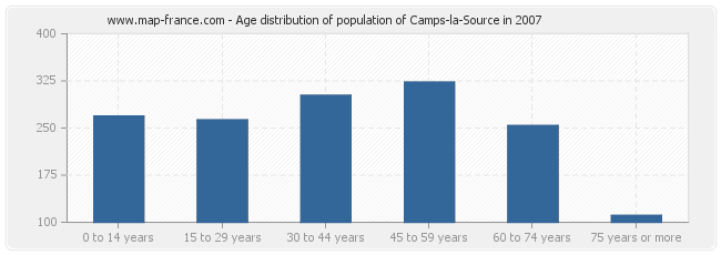 Age distribution of population of Camps-la-Source in 2007