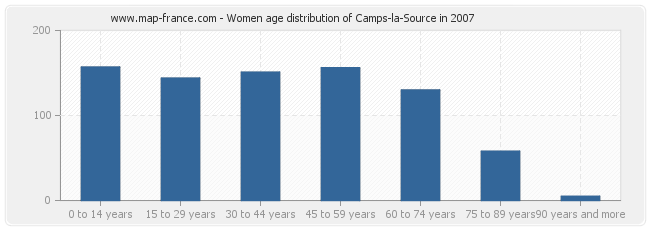 Women age distribution of Camps-la-Source in 2007