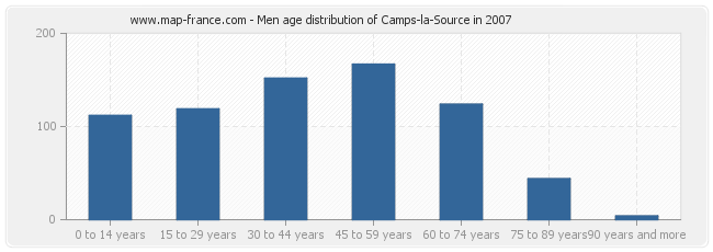 Men age distribution of Camps-la-Source in 2007