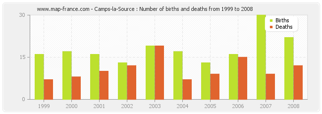 Camps-la-Source : Number of births and deaths from 1999 to 2008