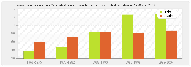 Camps-la-Source : Evolution of births and deaths between 1968 and 2007