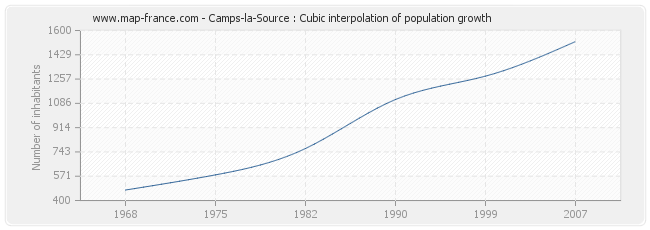 Camps-la-Source : Cubic interpolation of population growth