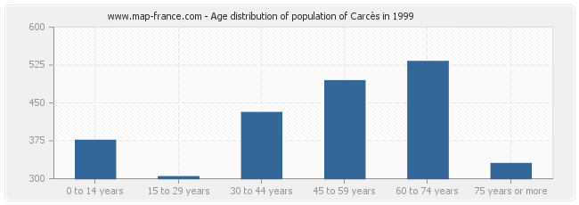 Age distribution of population of Carcès in 1999
