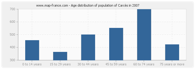 Age distribution of population of Carcès in 2007