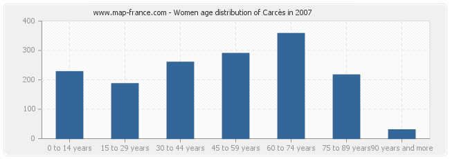 Women age distribution of Carcès in 2007