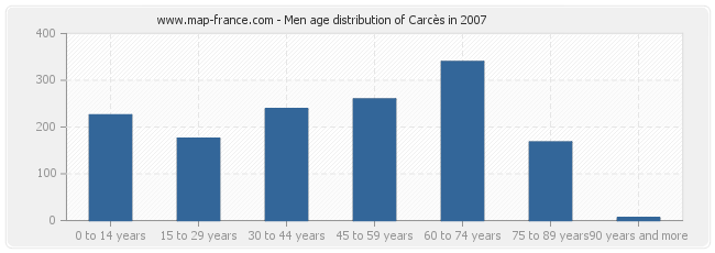 Men age distribution of Carcès in 2007