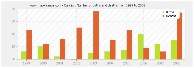 Carcès : Number of births and deaths from 1999 to 2008