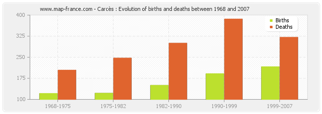 Carcès : Evolution of births and deaths between 1968 and 2007