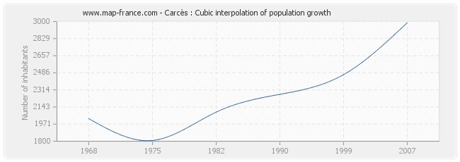 Carcès : Cubic interpolation of population growth