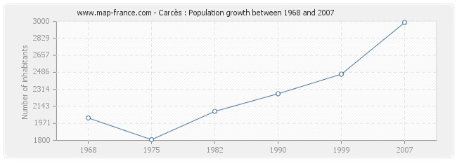 Population Carcès