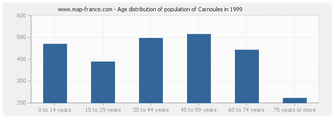 Age distribution of population of Carnoules in 1999