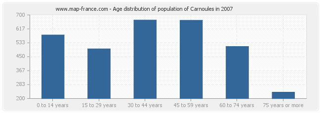 Age distribution of population of Carnoules in 2007