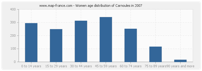 Women age distribution of Carnoules in 2007