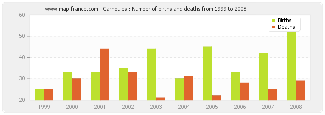 Carnoules : Number of births and deaths from 1999 to 2008