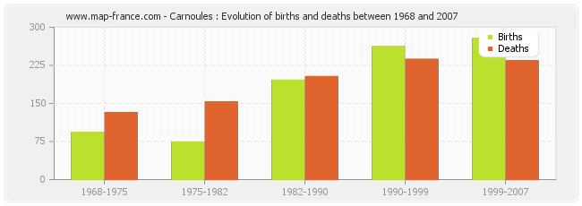 Carnoules : Evolution of births and deaths between 1968 and 2007