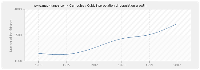 Carnoules : Cubic interpolation of population growth