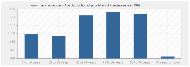 Age distribution of population of Carqueiranne in 1999