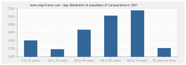 Age distribution of population of Carqueiranne in 2007