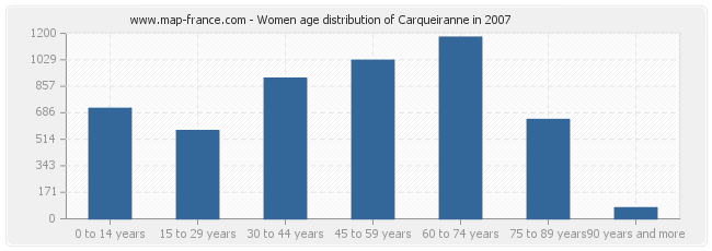 Women age distribution of Carqueiranne in 2007