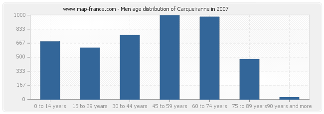 Men age distribution of Carqueiranne in 2007