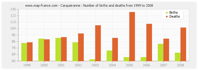 Carqueiranne : Number of births and deaths from 1999 to 2008