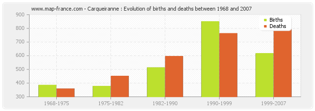 Carqueiranne : Evolution of births and deaths between 1968 and 2007