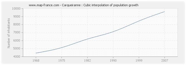 Carqueiranne : Cubic interpolation of population growth