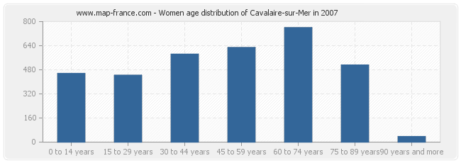 Women age distribution of Cavalaire-sur-Mer in 2007