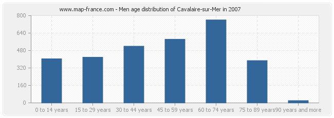 Men age distribution of Cavalaire-sur-Mer in 2007