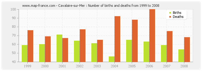 Cavalaire-sur-Mer : Number of births and deaths from 1999 to 2008