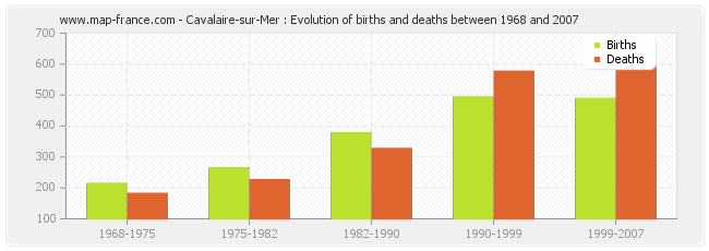 Cavalaire-sur-Mer : Evolution of births and deaths between 1968 and 2007