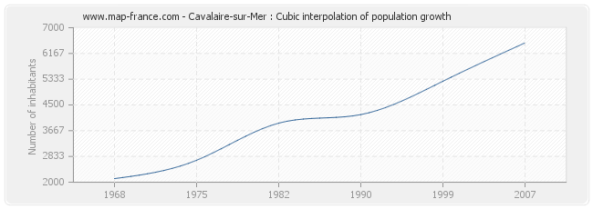 Cavalaire-sur-Mer : Cubic interpolation of population growth