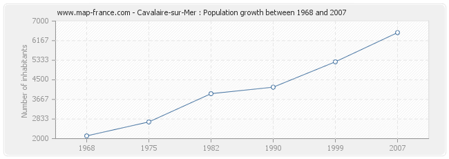 Population Cavalaire-sur-Mer