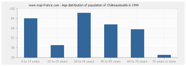 Age distribution of population of Châteaudouble in 1999