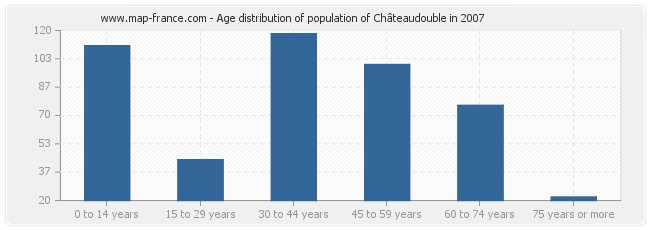 Age distribution of population of Châteaudouble in 2007