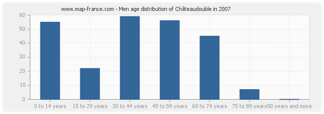 Men age distribution of Châteaudouble in 2007