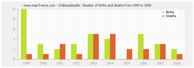 Châteaudouble : Number of births and deaths from 1999 to 2008