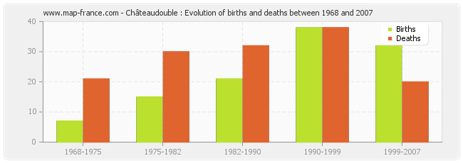 Châteaudouble : Evolution of births and deaths between 1968 and 2007